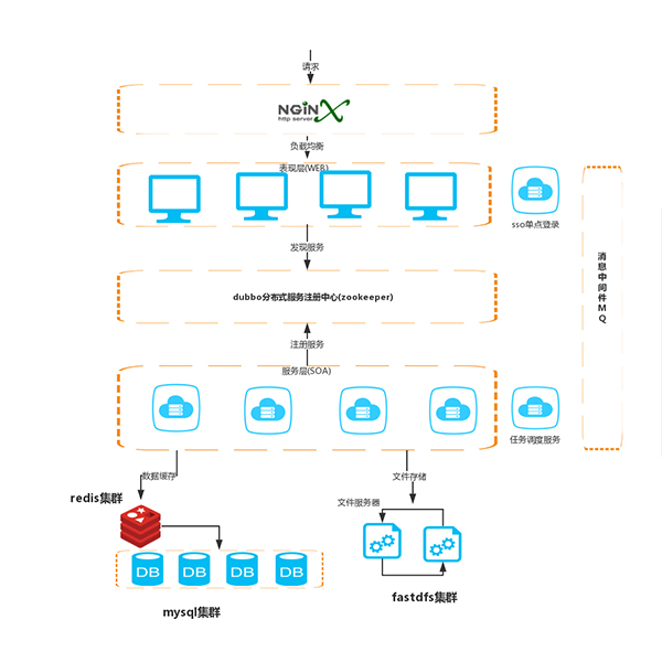 應用平臺架構圖