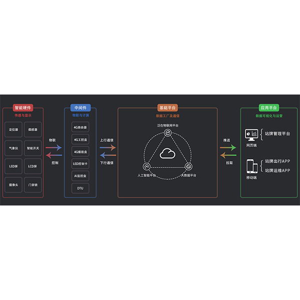 物聯網平臺技術架構圖